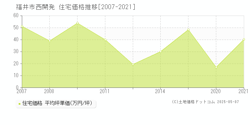 福井市西開発の住宅取引事例推移グラフ 