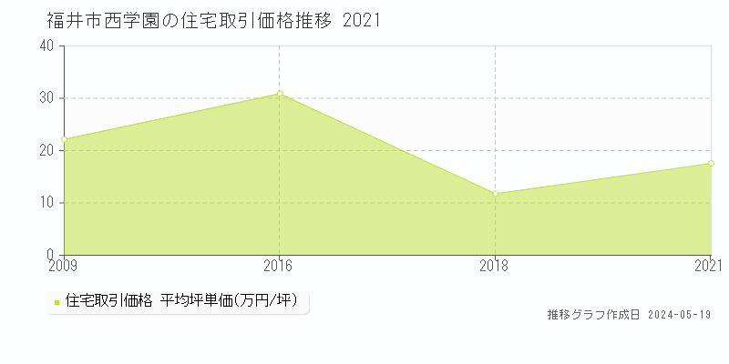 福井市西学園の住宅取引事例推移グラフ 