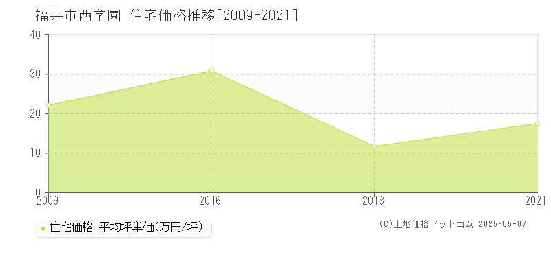 西学園(福井市)の住宅価格推移グラフ(坪単価)[2009-2021年]