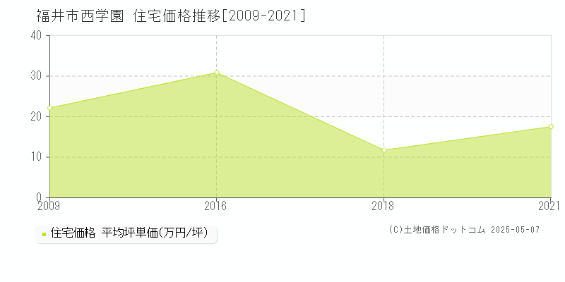 福井市西学園の住宅価格推移グラフ 