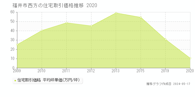 福井市西方の住宅取引事例推移グラフ 