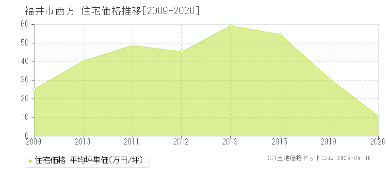 西方(福井市)の住宅価格推移グラフ(坪単価)[2009-2020年]
