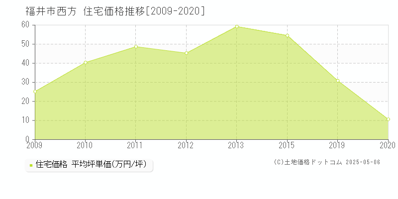 福井市西方の住宅取引事例推移グラフ 