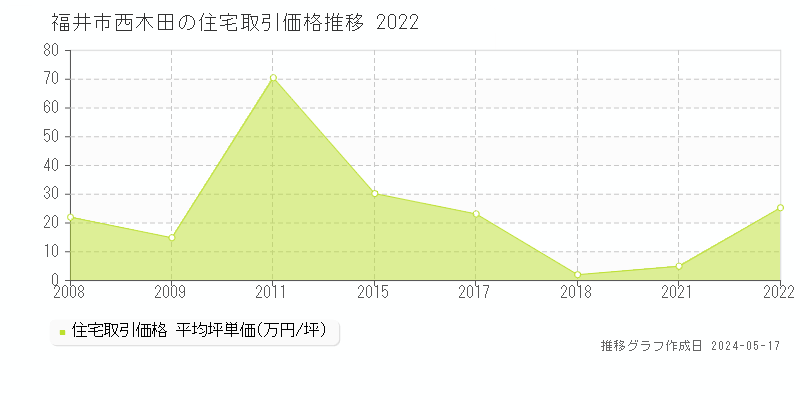 福井市西木田の住宅価格推移グラフ 