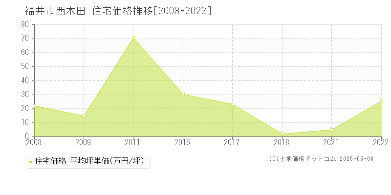 西木田(福井市)の住宅価格推移グラフ(坪単価)[2008-2022年]