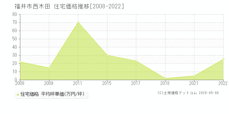 福井市西木田の住宅価格推移グラフ 