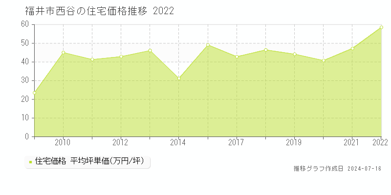 福井市西谷の住宅取引事例推移グラフ 