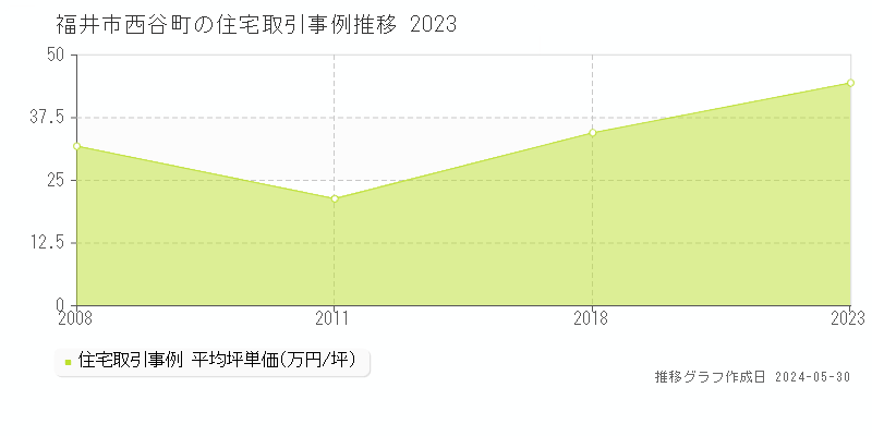 福井市西谷町の住宅取引事例推移グラフ 