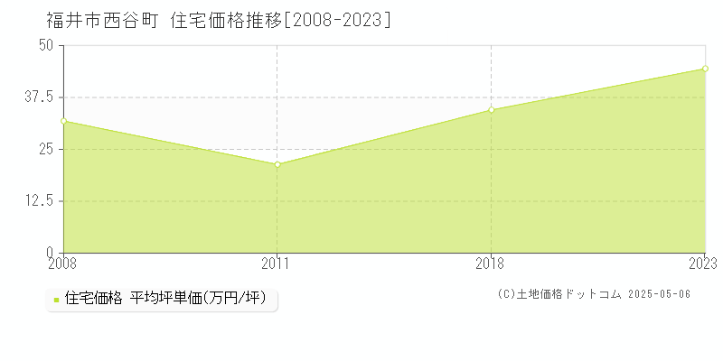 西谷町(福井市)の住宅価格推移グラフ(坪単価)[2008-2023年]
