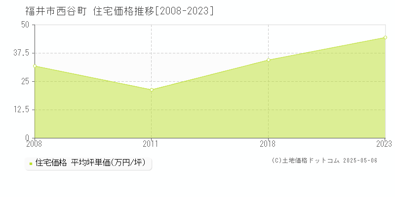 福井市西谷町の住宅価格推移グラフ 