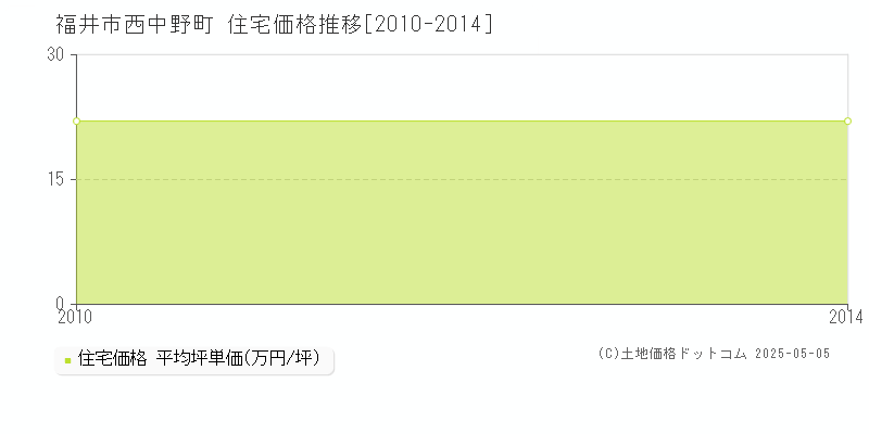西中野町(福井市)の住宅価格推移グラフ(坪単価)[2010-2014年]
