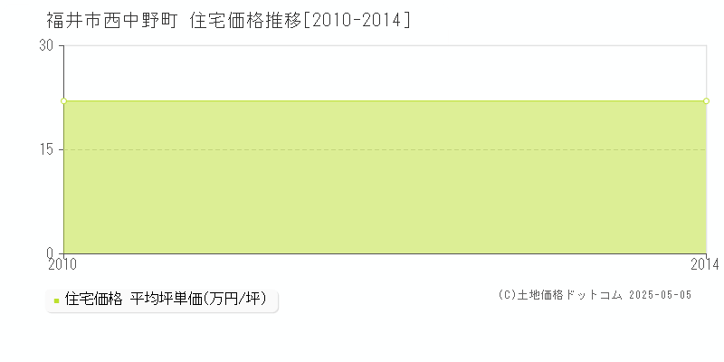 福井市西中野町の住宅価格推移グラフ 