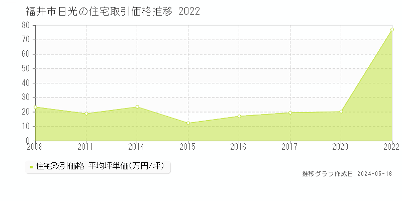 福井市日光の住宅取引事例推移グラフ 