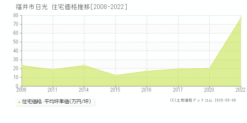 日光(福井市)の住宅価格推移グラフ(坪単価)[2008-2022年]