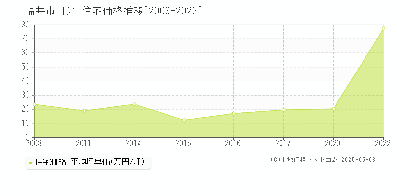 福井市日光の住宅価格推移グラフ 