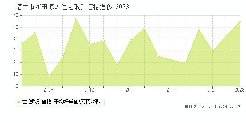福井市新田塚の住宅取引事例推移グラフ 
