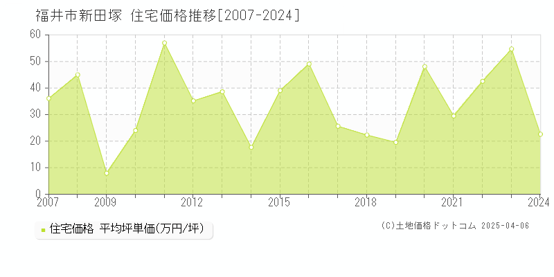 福井市新田塚の住宅価格推移グラフ 