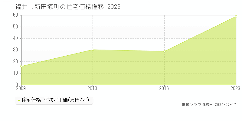 福井市新田塚町の住宅取引事例推移グラフ 