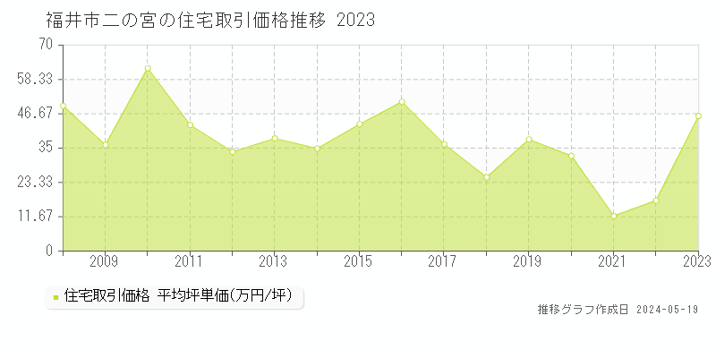 福井市二の宮の住宅価格推移グラフ 