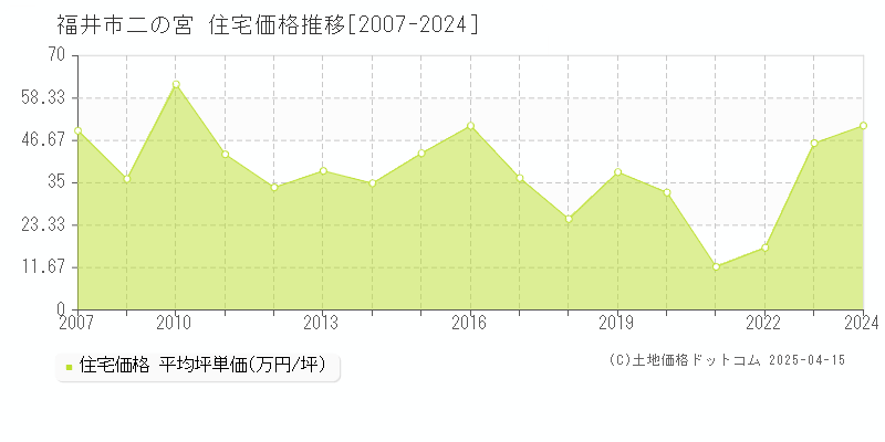 福井市二の宮の住宅価格推移グラフ 