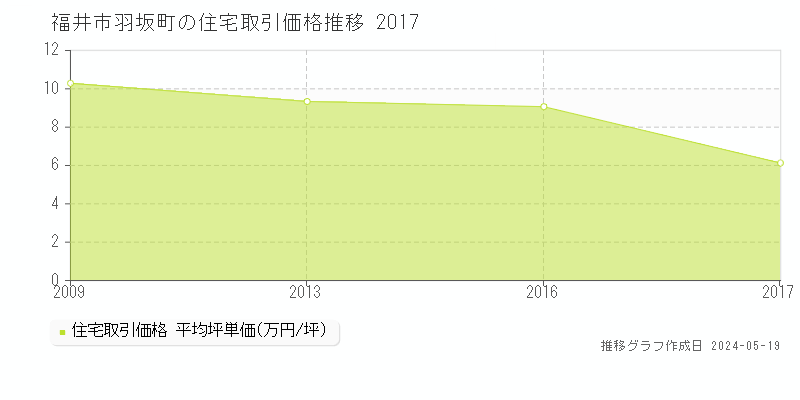 福井市羽坂町の住宅価格推移グラフ 