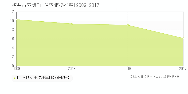 羽坂町(福井市)の住宅価格推移グラフ(坪単価)[2009-2017年]