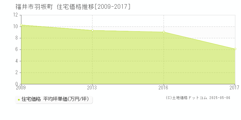 福井市羽坂町の住宅価格推移グラフ 