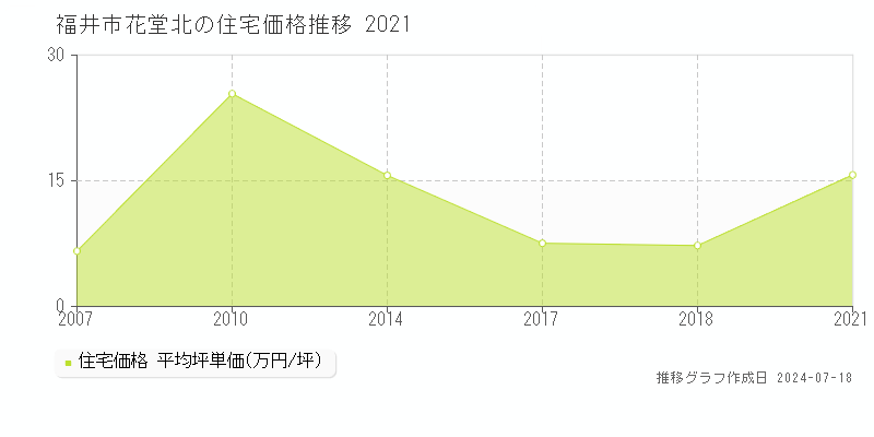 福井市花堂北の住宅価格推移グラフ 