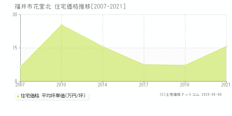 福井市花堂北の住宅価格推移グラフ 