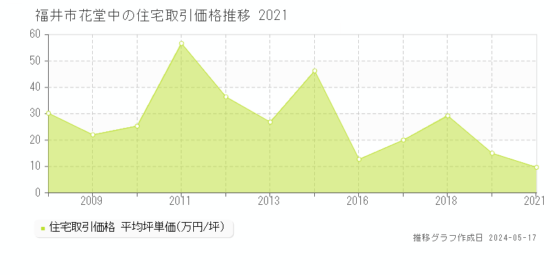 福井市花堂中の住宅価格推移グラフ 