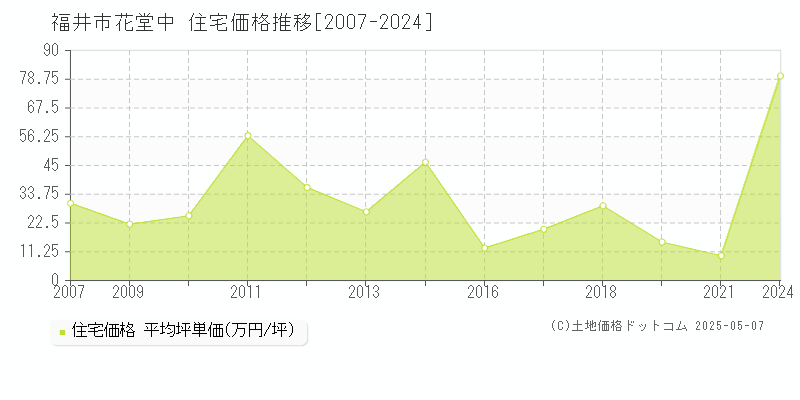 花堂中(福井市)の住宅価格推移グラフ(坪単価)[2007-2024年]