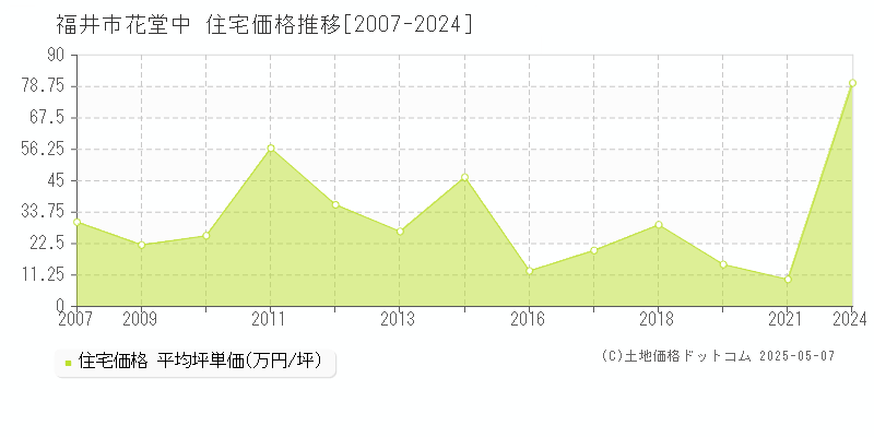 福井市花堂中の住宅価格推移グラフ 