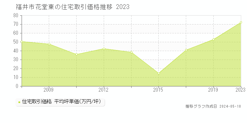 福井市花堂東の住宅価格推移グラフ 
