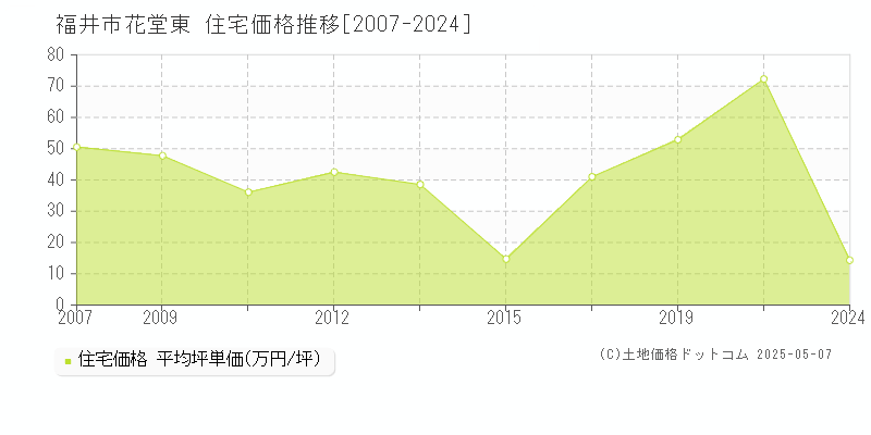 花堂東(福井市)の住宅価格推移グラフ(坪単価)[2007-2024年]