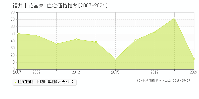 福井市花堂東の住宅取引事例推移グラフ 