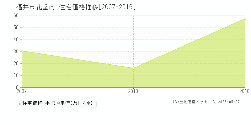 花堂南(福井市)の住宅価格推移グラフ(坪単価)[2007-2016年]