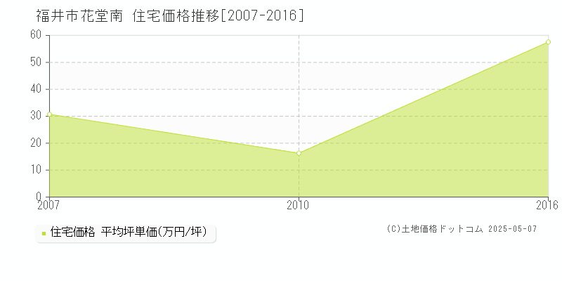 福井市花堂南の住宅価格推移グラフ 