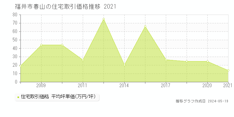福井市春山の住宅価格推移グラフ 