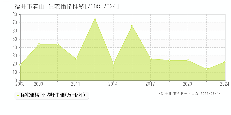 春山(福井市)の住宅価格推移グラフ(坪単価)[2008-2024年]