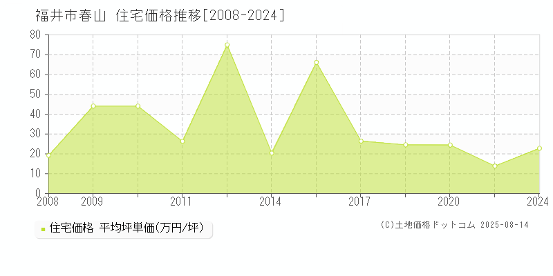 福井市春山の住宅価格推移グラフ 