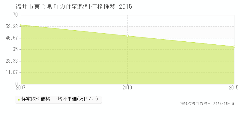 福井市東今泉町の住宅価格推移グラフ 
