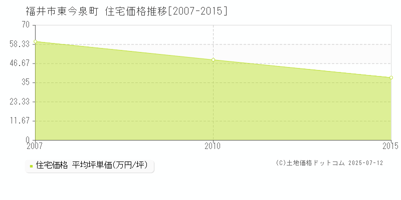 東今泉町(福井市)の住宅価格推移グラフ(坪単価)[2007-2015年]