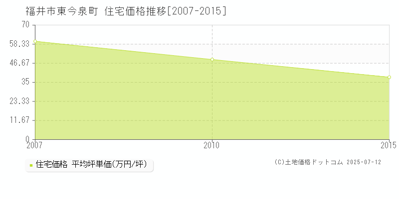 福井市東今泉町の住宅価格推移グラフ 