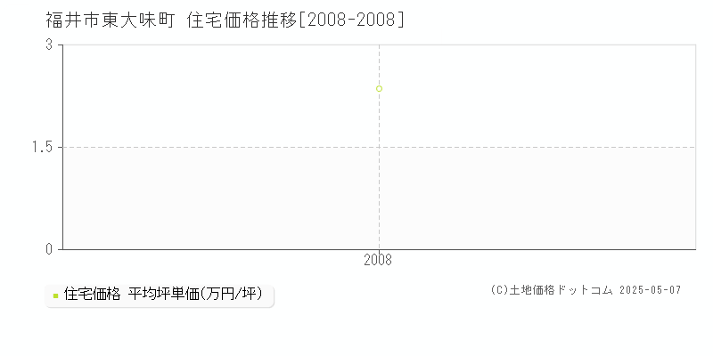 福井市東大味町の住宅取引事例推移グラフ 