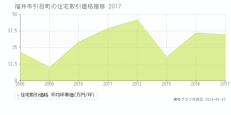 福井市引目町の住宅価格推移グラフ 