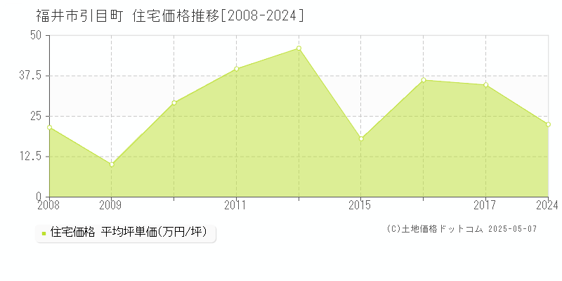 引目町(福井市)の住宅価格推移グラフ(坪単価)[2008-2024年]