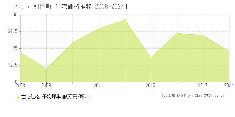 福井市引目町の住宅価格推移グラフ 