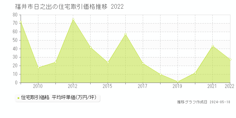 福井市日之出の住宅取引事例推移グラフ 