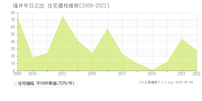 日之出(福井市)の住宅価格推移グラフ(坪単価)[2009-2022年]