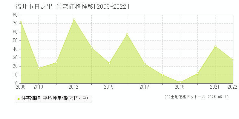 福井市日之出の住宅取引事例推移グラフ 